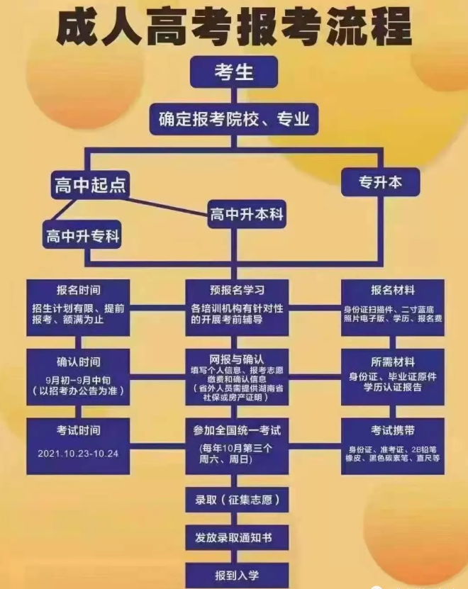 成人高考時間定了！你必須知道的成考報考事宜！