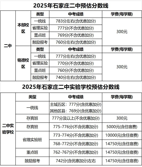 石家莊42中、24中、27中、15中、1中系、2中系、正中、精英、等近30所高中分?jǐn)?shù)線及收費(fèi)標(biāo)準(zhǔn)！