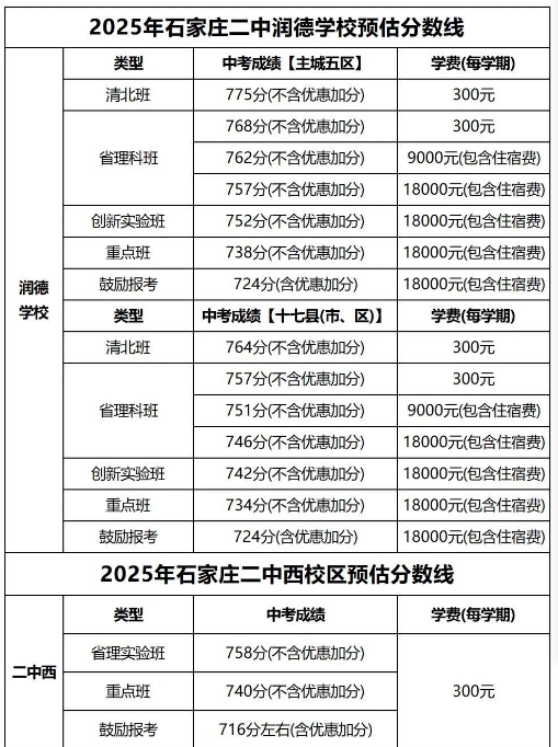 石家莊42中、24中、27中、15中、1中系、2中系、正中、精英、等近30所高中分?jǐn)?shù)線及收費(fèi)標(biāo)準(zhǔn)！