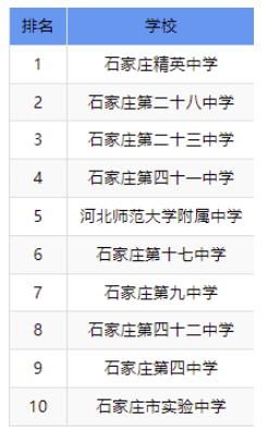 石家莊高中學(xué)校 石家莊高中學(xué)校排名