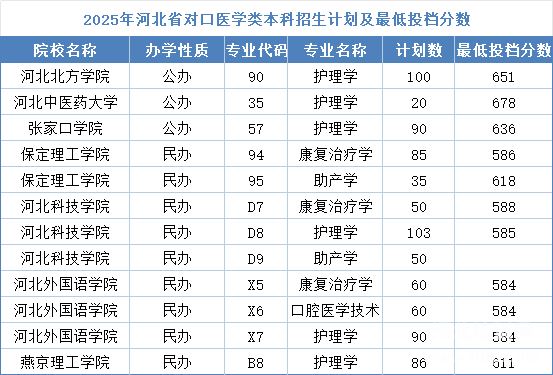 河北同仁醫(yī)學(xué)中等專業(yè)學(xué)校能考本科嗎？